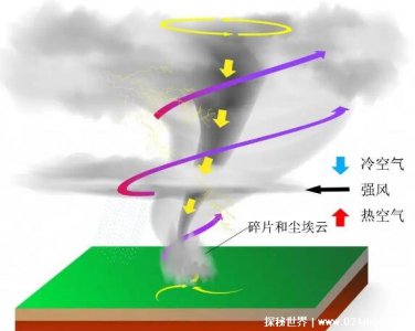 ​龙卷风是怎么形成的，云层变冷对地面产生强烈上升气流而出现的