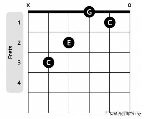 吉他c调常见和弦练习谱（收藏级乐理小知识）(2)