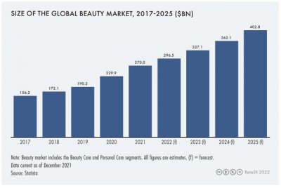 ​美妆行业的发展状况（2022年全球美妆个护行业报告）