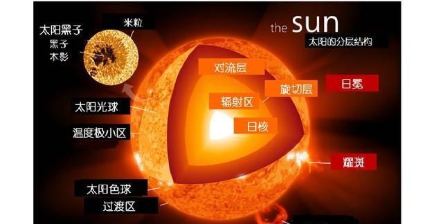太阳的主要成分，谁吃过自然阳光的产品吗?都是什么成分?有副作用吗？图2