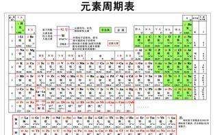 氮怎么读元素周期表,元素周期表前20个读音和字母图2