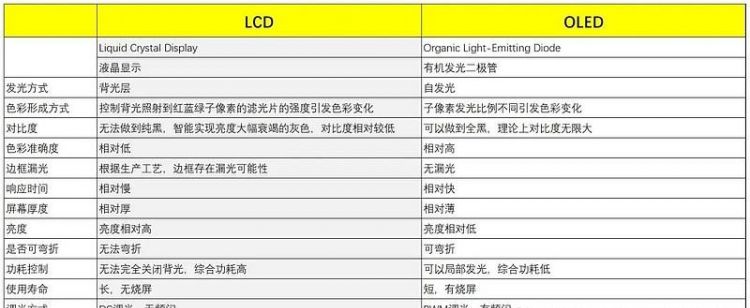 LCD和LED的区别