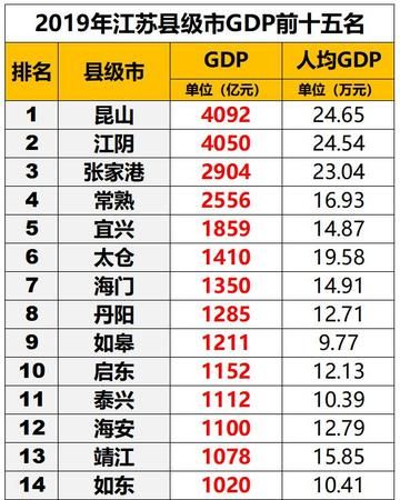 江苏县级市人均gdp排名